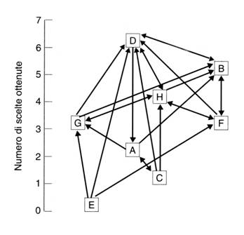 Sociogramma che rappresenta le interazioni sociali tra otto individui (indicati dalle lettere A-H), distribuiti verticalmente in base al numero di preferenze ricevute.